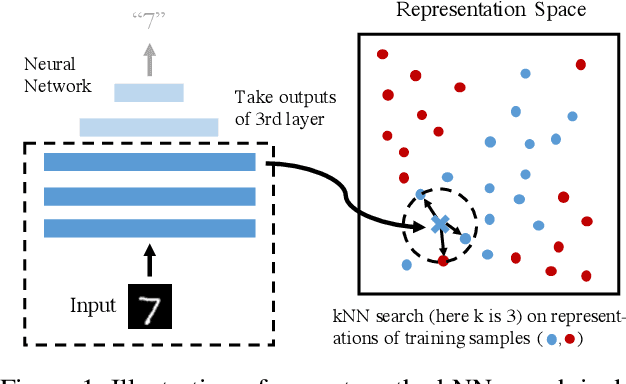 Figure 1 for Defending Against Adversarial Examples with K-Nearest Neighbor