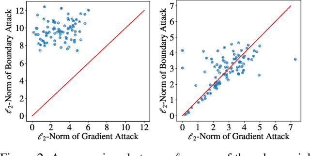 Figure 4 for Defending Against Adversarial Examples with K-Nearest Neighbor