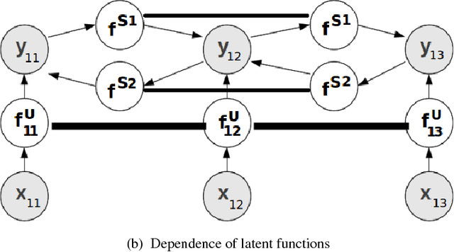 Figure 1 for Gaussian Process Pseudo-Likelihood Models for Sequence Labeling
