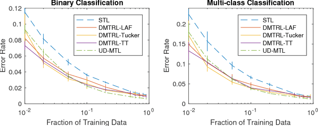 Figure 3 for Deep Multi-task Representation Learning: A Tensor Factorisation Approach