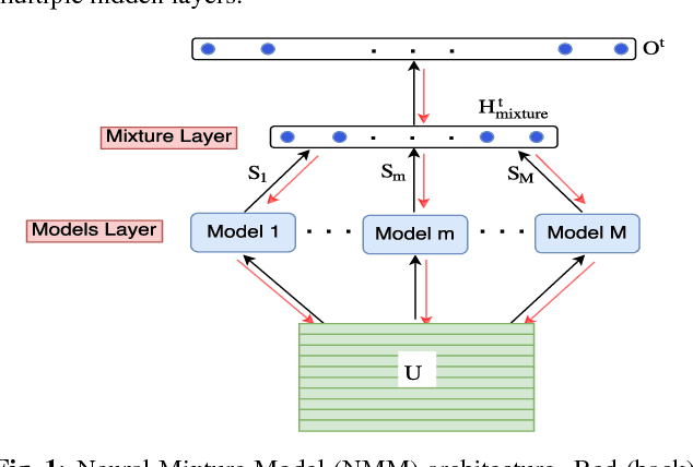 Figure 1 for A Neural Network Approach for Mixing Language Models