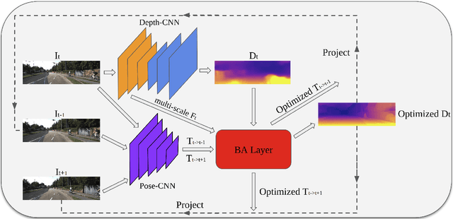 Figure 3 for Self-Supervised Learning of Depth and Ego-motion with Differentiable Bundle Adjustment