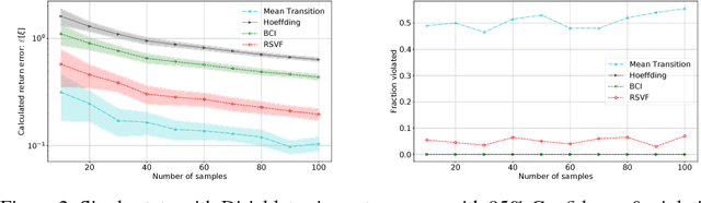 Figure 2 for Tight Bayesian Ambiguity Sets for Robust MDPs