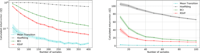 Figure 3 for Tight Bayesian Ambiguity Sets for Robust MDPs