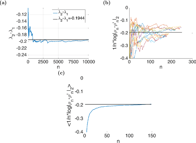 Figure 2 for Estimate exponential memory decay in Hidden Markov Model and its applications