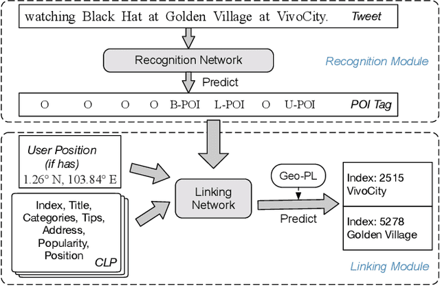 Figure 1 for DLocRL: A Deep Learning Pipeline for Fine-Grained Location Recognition and Linking in Tweets