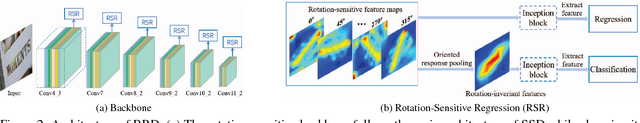 Figure 3 for Rotation-Sensitive Regression for Oriented Scene Text Detection