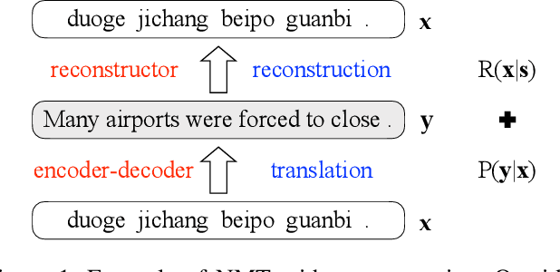 Figure 1 for Neural Machine Translation with Reconstruction