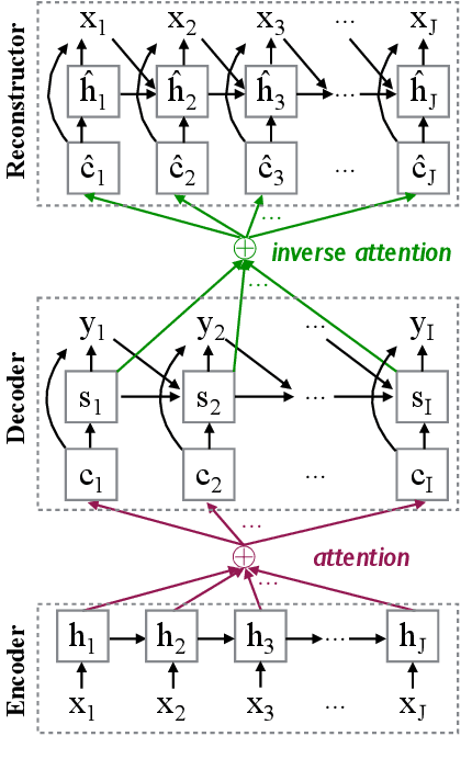 Figure 3 for Neural Machine Translation with Reconstruction
