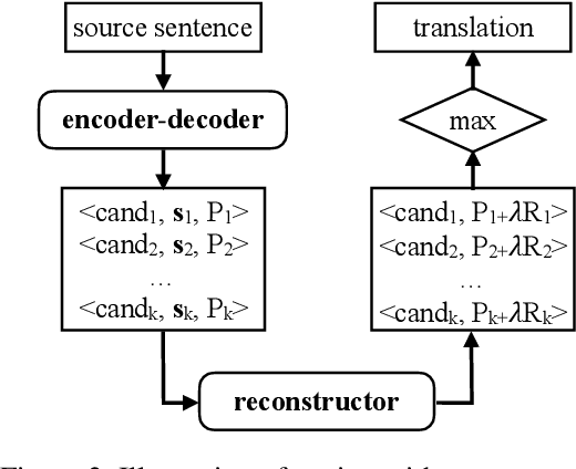 Figure 4 for Neural Machine Translation with Reconstruction