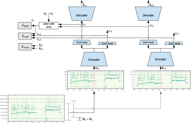 Figure 2 for SPICE: Self-supervised Pitch Estimation
