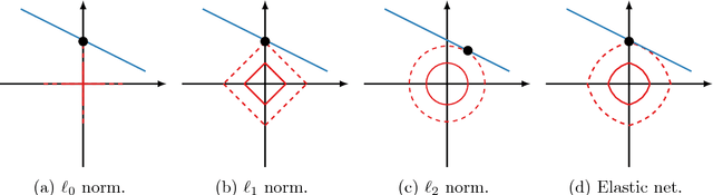 Figure 1 for Sparse Principal Component Analysis via Variable Projection