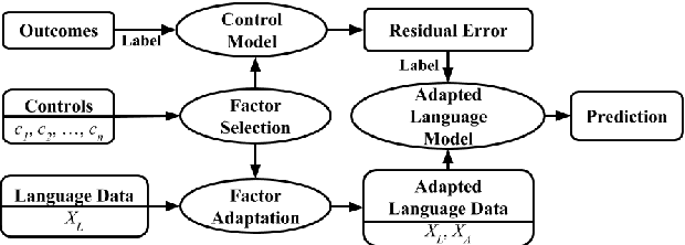 Figure 1 for Residualized Factor Adaptation for Community Social Media Prediction Tasks