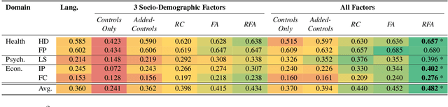 Figure 2 for Residualized Factor Adaptation for Community Social Media Prediction Tasks