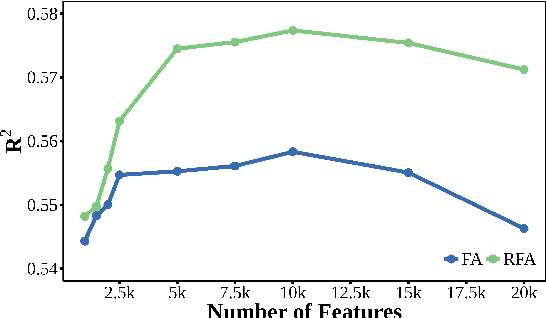 Figure 4 for Residualized Factor Adaptation for Community Social Media Prediction Tasks