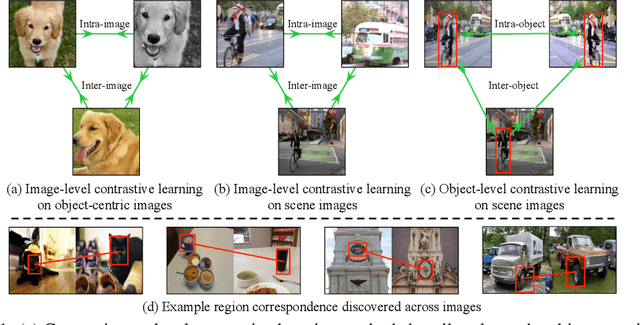 Figure 1 for Unsupervised Object-Level Representation Learning from Scene Images