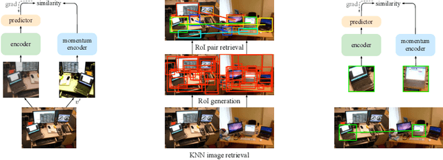 Figure 3 for Unsupervised Object-Level Representation Learning from Scene Images