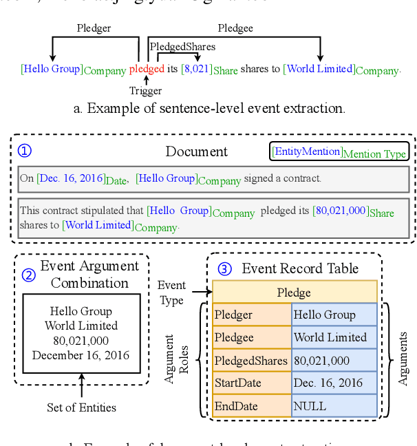 Figure 1 for Efficient Document-level Event Extraction via Pseudo-Trigger-aware Pruned Complete Graph
