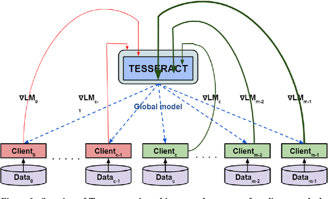 Figure 1 for TESSERACT: Gradient Flip Score to Secure Federated Learning Against Model Poisoning Attacks