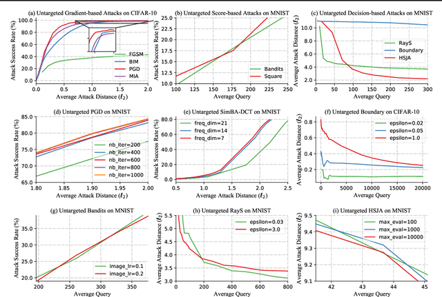Figure 1 for Performance Evaluation of Adversarial Attacks: Discrepancies and Solutions