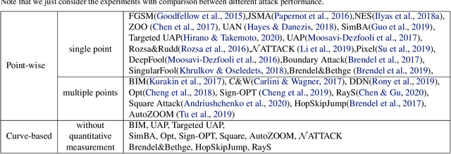 Figure 2 for Performance Evaluation of Adversarial Attacks: Discrepancies and Solutions
