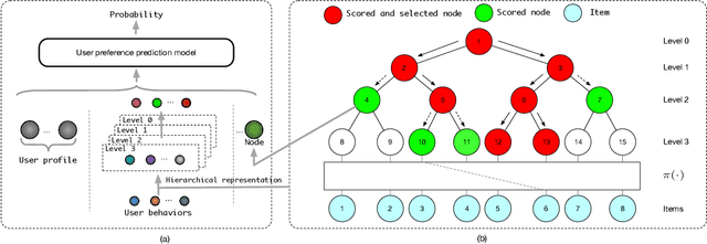 Figure 1 for Joint Optimization of Tree-based Index and Deep Model for Recommender Systems