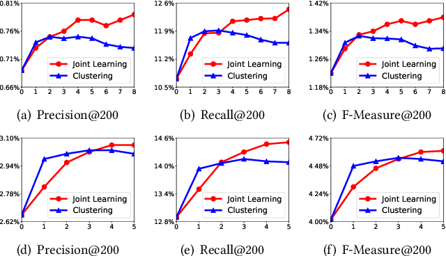 Figure 4 for Joint Optimization of Tree-based Index and Deep Model for Recommender Systems
