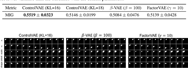 Figure 4 for Controllable Variational Autoencoder