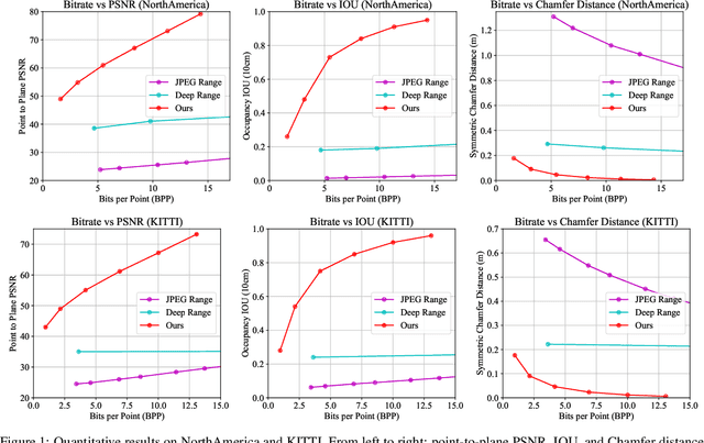 Figure 2 for OctSqueeze: Octree-Structured Entropy Model for LiDAR Compression