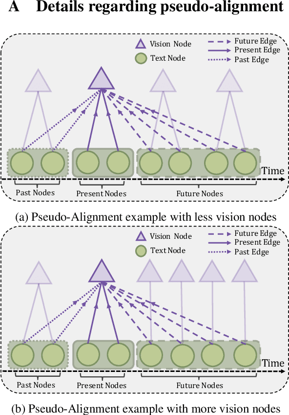 Figure 3 for MTGAT: Multimodal Temporal Graph Attention Networks for Unaligned Human Multimodal Language Sequences