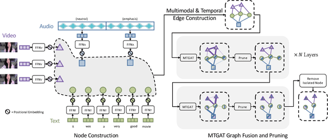 Figure 1 for MTGAT: Multimodal Temporal Graph Attention Networks for Unaligned Human Multimodal Language Sequences