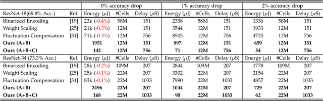 Figure 4 for Optimizing for In-memory Deep Learning with Emerging Memory Technology
