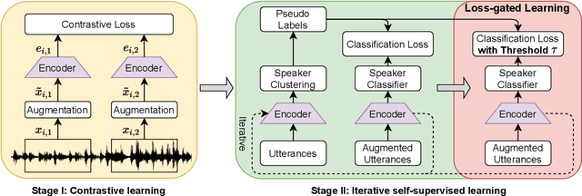 Figure 1 for Self-supervised Speaker Recognition with Loss-gated Learning