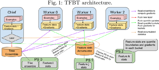 Figure 2 for TF Boosted Trees: A scalable TensorFlow based framework for gradient boosting
