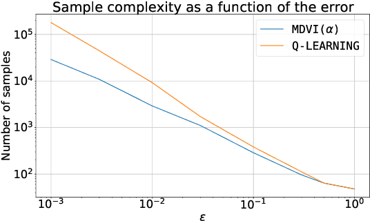 Figure 1 for KL-Entropy-Regularized RL with a Generative Model is Minimax Optimal