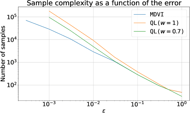 Figure 3 for KL-Entropy-Regularized RL with a Generative Model is Minimax Optimal
