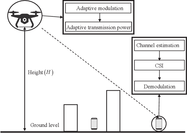 Figure 1 for Adaptive Modulation for Wobbling UAV Air-to-Ground Links in Millimeter-wave Bands