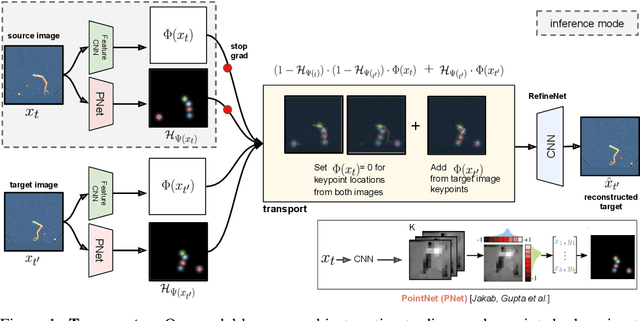 Figure 1 for Unsupervised Learning of Object Keypoints for Perception and Control