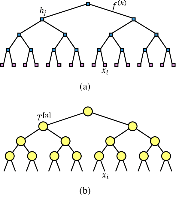 Figure 1 for Tree Tensor Networks for Generative Modeling