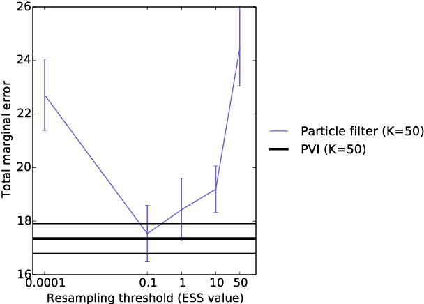 Figure 3 for Variational Particle Approximations