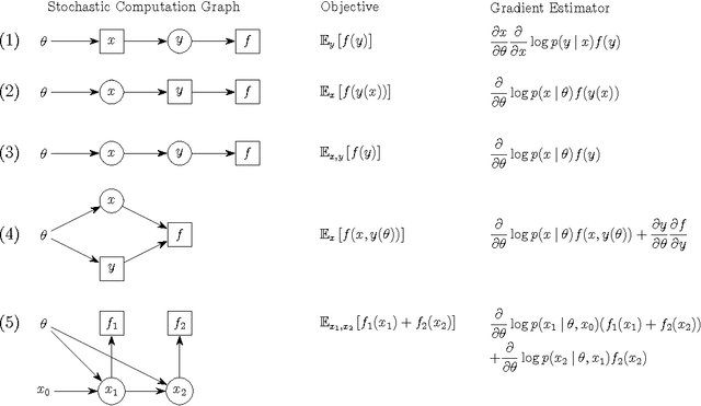 Figure 1 for Gradient Estimation Using Stochastic Computation Graphs