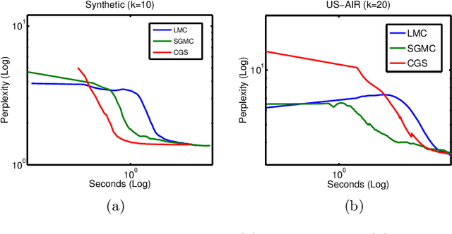 Figure 2 for Scalable MCMC for Mixed Membership Stochastic Blockmodels