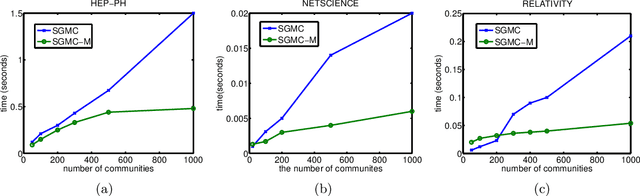 Figure 3 for Scalable MCMC for Mixed Membership Stochastic Blockmodels