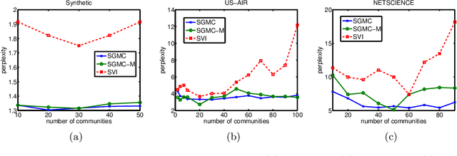 Figure 4 for Scalable MCMC for Mixed Membership Stochastic Blockmodels