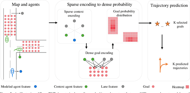 Figure 3 for DenseTNT: Waymo Open Dataset Motion Prediction Challenge 1st Place Solution