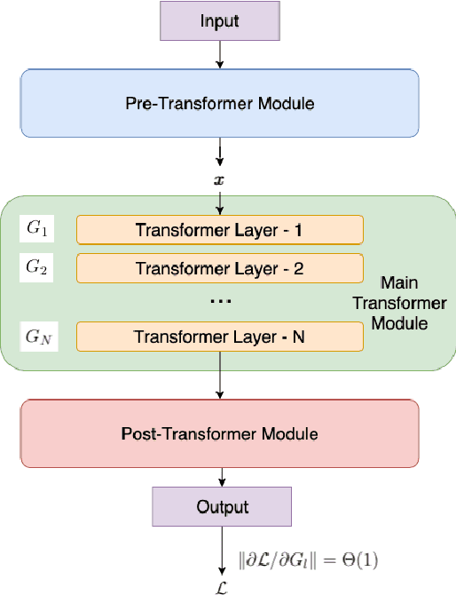 Figure 1 for Optimizing Deeper Transformers on Small Datasets: An Application on Text-to-SQL Semantic Parsing