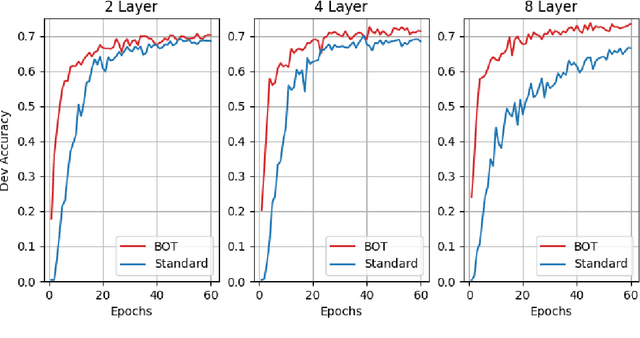Figure 4 for Optimizing Deeper Transformers on Small Datasets: An Application on Text-to-SQL Semantic Parsing