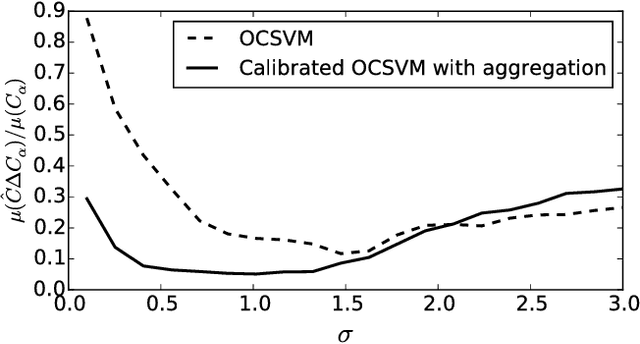 Figure 2 for Calibration of One-Class SVM for MV set estimation