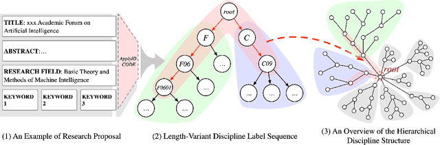 Figure 1 for Hierarchical Interdisciplinary Topic Detection Model for Research Proposal Classification