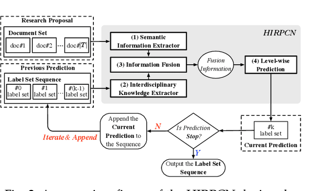Figure 3 for Hierarchical Interdisciplinary Topic Detection Model for Research Proposal Classification